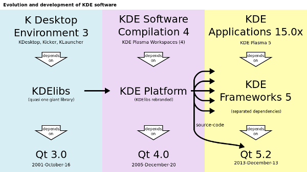 Evolution of development of KDE technologies