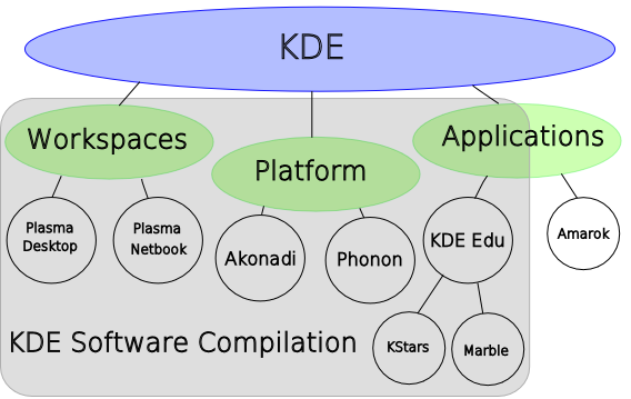 KDE 品牌关系图